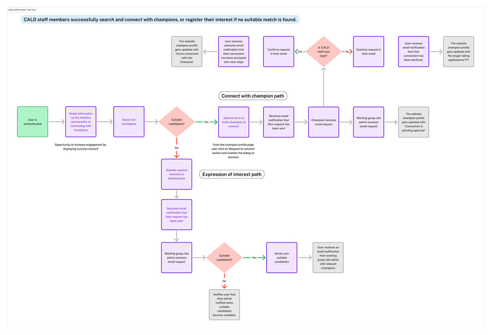 CALD user flow